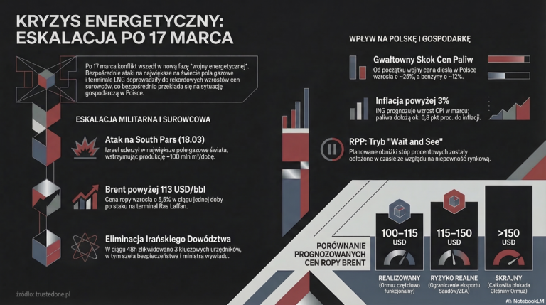 RAPORT WOJENNY: KONFLIKT W&nbsp;ZATOCE PERSKIEJ. 19 marca 2026&nbsp;r. | Dzień operacji: 20